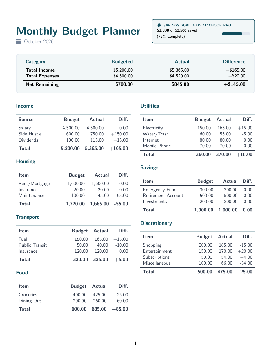 Personal Budget Planner LaTeX template — first page preview