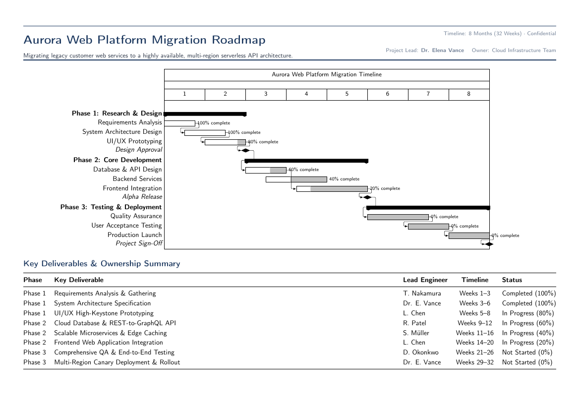 Gantt Project Plan LaTeX template — first page preview